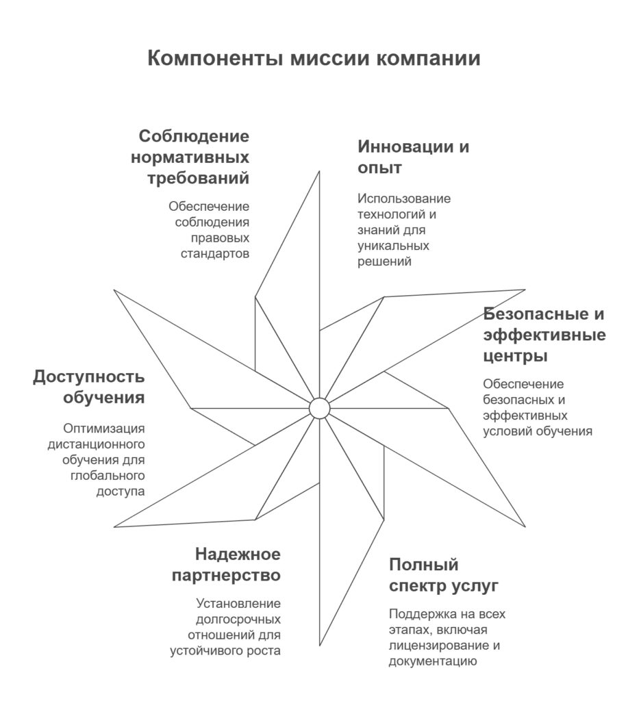 Миссия компании